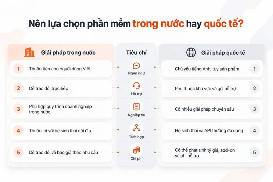 Infographic so sánh ưu nhược điểm giữa phần mềm trong nước và quốc tế theo 5 tiêu chí lựa chọn cho doanh nghiệp