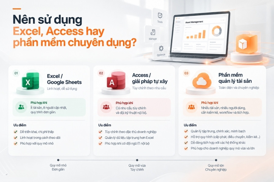 Infographic so sánh 3 phương thức quản lý tài sản doanh nghiệp giữa Excel, Access và phần mềm quản lý chuyên dụng