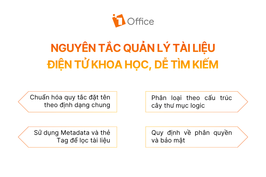 Nguyên tắc quản lý tài liệu điện tử khoa học, dễ tìm kiếm