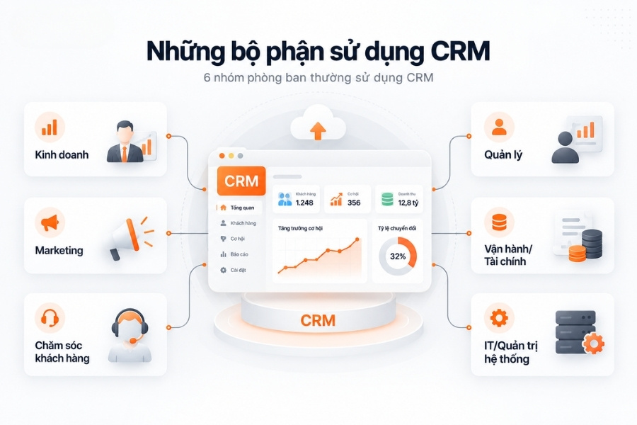 Infographic tổng hợp 6 nhóm phòng ban chính trong doanh nghiệp ứng dụng phần mềm CRM