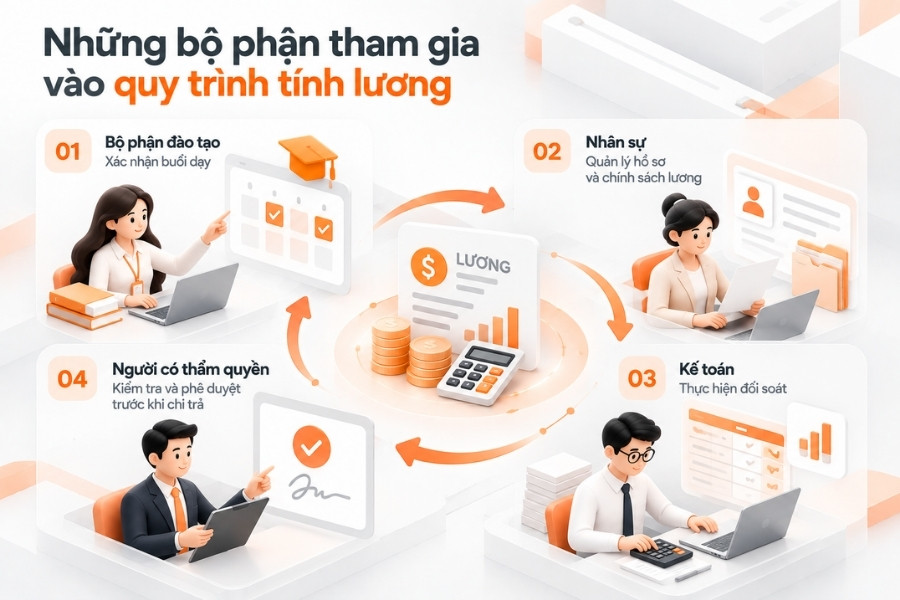 Infographic sơ đồ 4 bộ phận tham gia vào quy trình tính lương doanh nghiệp từ 1Office.