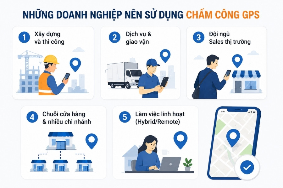 Infographic các nhóm doanh nghiệp nên sử dụng phương thức chấm công định vị GPS.