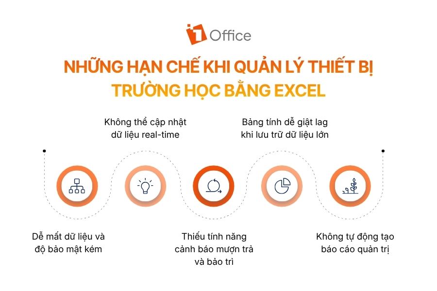 Infographic chỉ ra 5 hạn chế khi quản lý thiết bị trường học bằng Excel