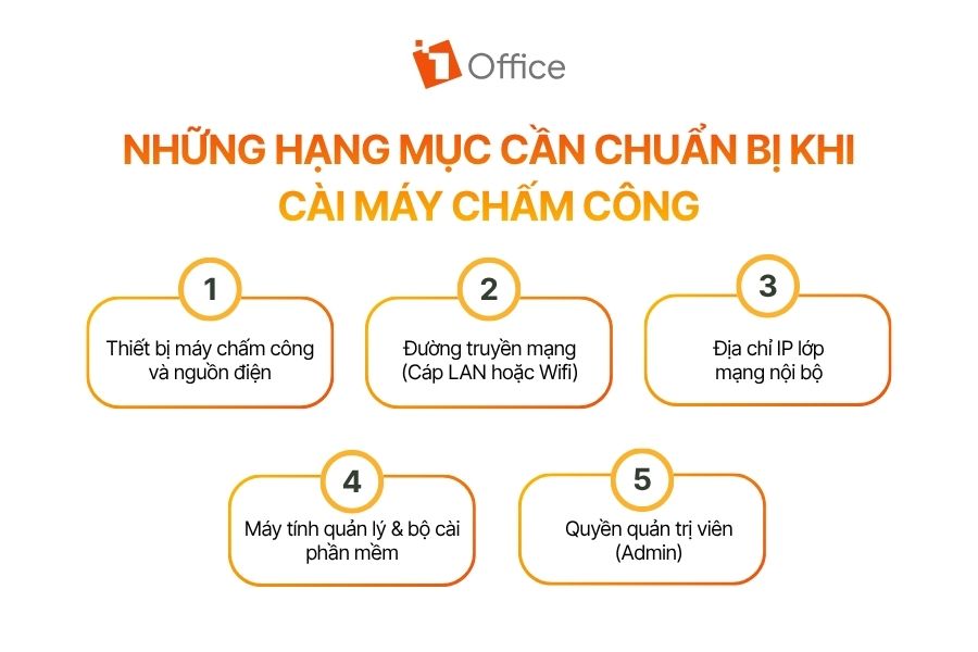 Infographic tổng hợp 5 hạng mục cần chuẩn bị khi cài máy chấm công gồm thiết bị, đường truyền mạng, IP nội bộ, máy tính quản lý và quyền Admin