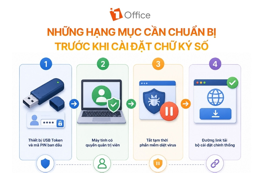 Infographic sơ đồ 4 hạng mục cần chuẩn bị trước khi cài đặt chữ ký số gồm thiết bị USB Token, quyền quản trị máy tính, phần mềm diệt virus và link tải bộ cài