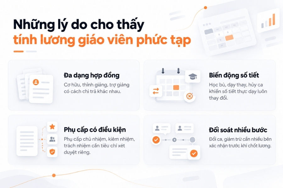 Infographic chỉ ra 4 lý do vì sao tính lương giáo viên phức tạp từ 1Office.