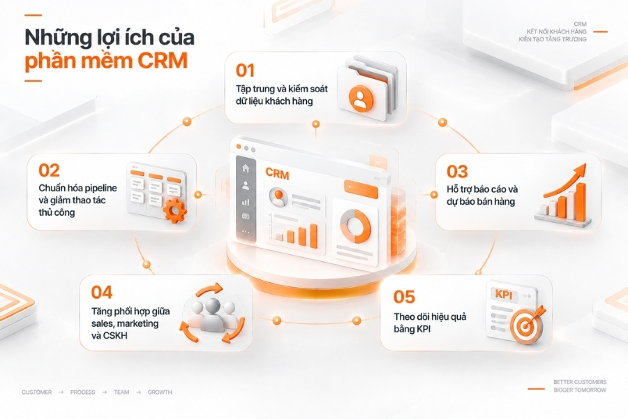 Infographic tổng hợp 5 lợi ích cốt lõi của phần mềm CRM đối với quản trị và phát triển doanh nghiệp