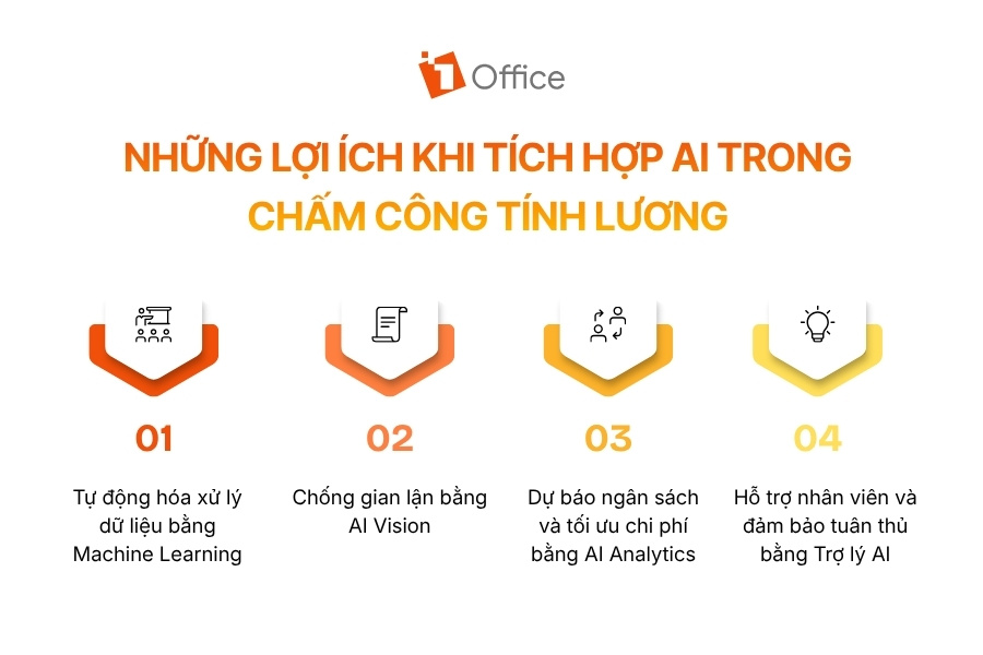 Các ưu điểm nổi bật khi doanh nghiệp ứng dụng công nghệ trí tuệ nhân tạo (AI) vào hệ thống chấm công và quản lý tiền lương.