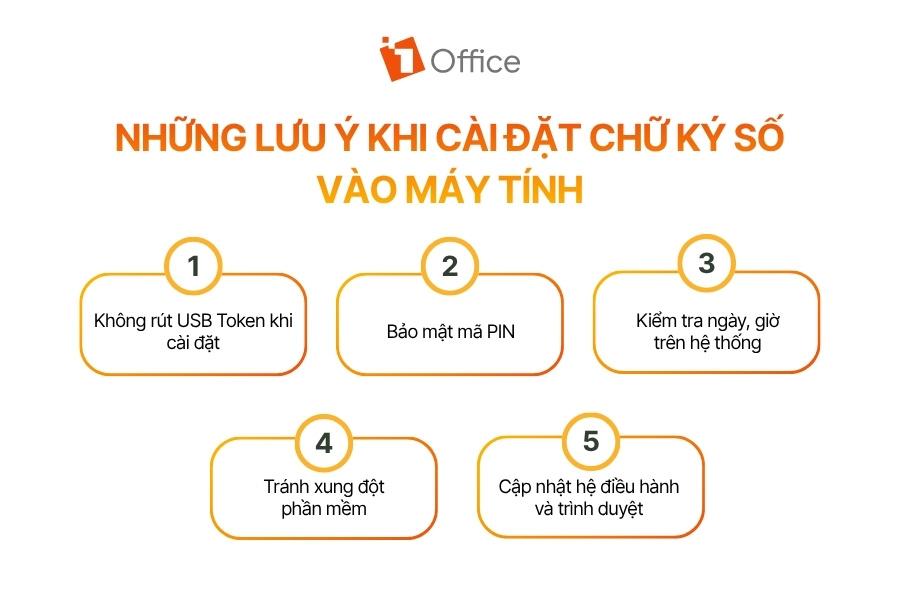 Infographic sơ đồ 5 lưu ý quan trọng khi cài đặt chữ ký số vào máy tính gồm không rút USB Token, bảo mật mã PIN, kiểm tra ngày giờ, tránh xung đột phần mềm và cập nhật hệ điều hành
