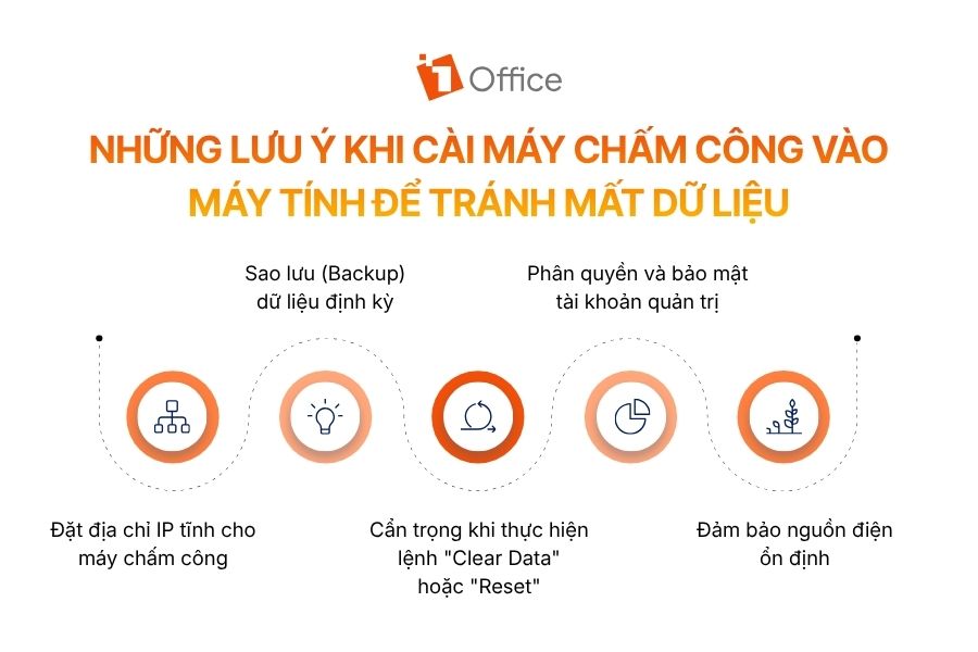 Infographic lưu ý khi cài máy chấm công vào máy tính giúp tránh mất dữ liệu gồm cài IP tĩnh, sao lưu định kỳ, cẩn trọng khi reset, phân quyền bảo mật và đảm bảo nguồn điện từ 1Office.