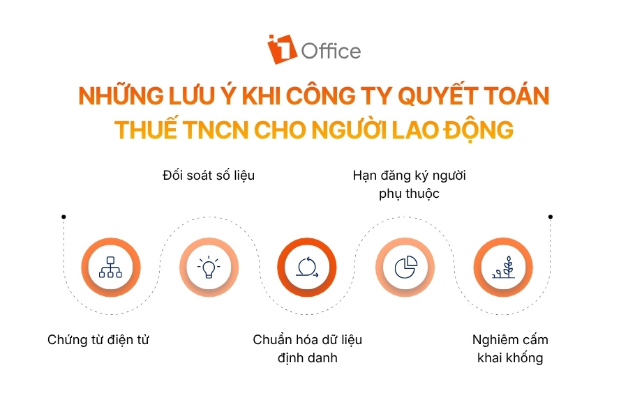 Infographic tổng hợp các lưu ý quan trọng khi công ty quyết toán thuế TNCN cho người lao động từ 1Office.