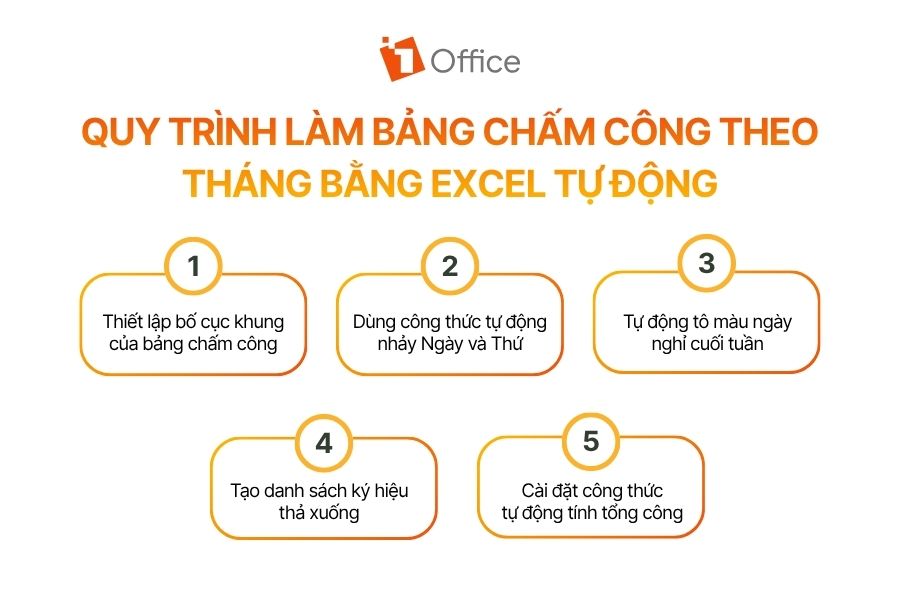 Quy trình 5 bước đơn giản để tạo bảng chấm công theo tháng tự động trên Excel giúp tối ưu thời gian cho bộ phận HR.