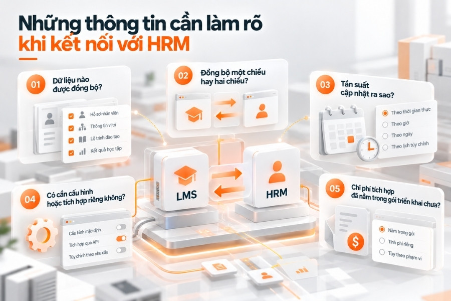Infographic 5 câu hỏi kỹ thuật cần làm rõ khi kết nối phần mềm LMS với HRM từ 1Office.