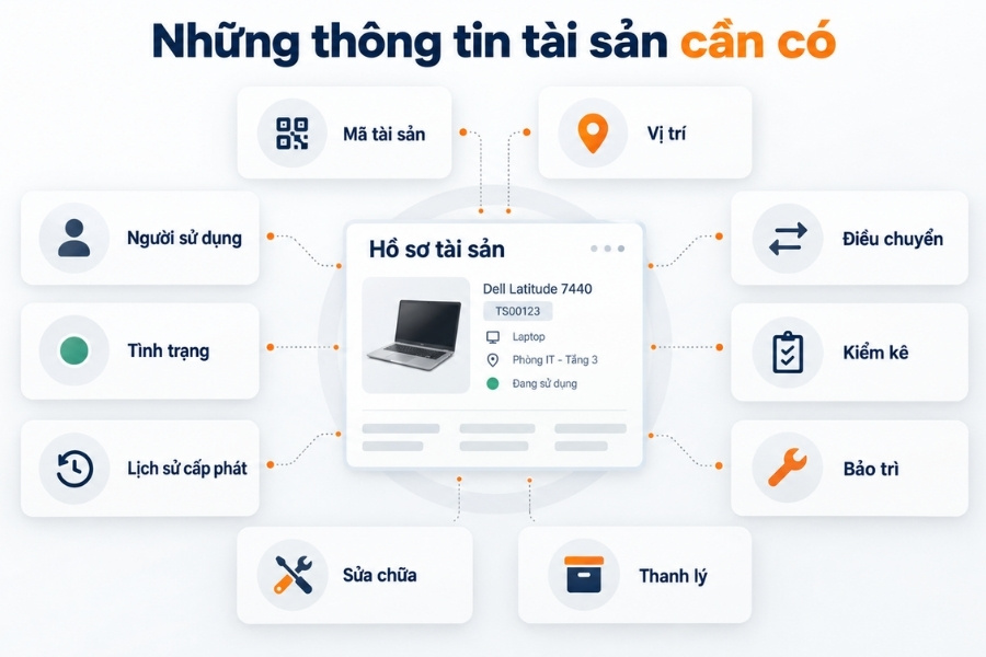 Infographic các trường thông tin tài sản cần quản lý trong hồ sơ tài sản doanh nghiệp trên 1Office.