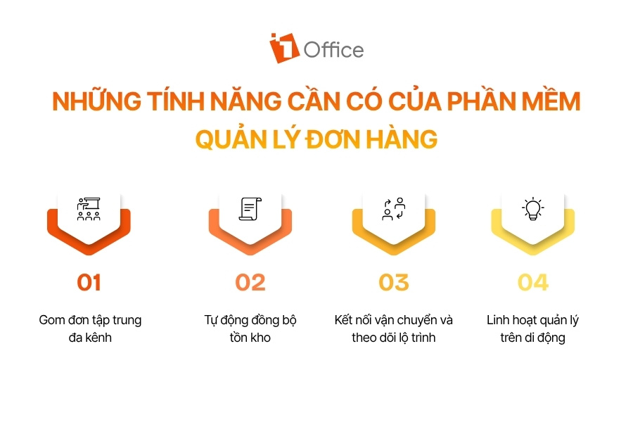 Infographic sơ đồ 4 tính năng cần có của phần mềm quản lý đơn hàng gồm gom đơn đa kênh, đồng bộ tồn kho, kết nối vận chuyển và quản lý di động