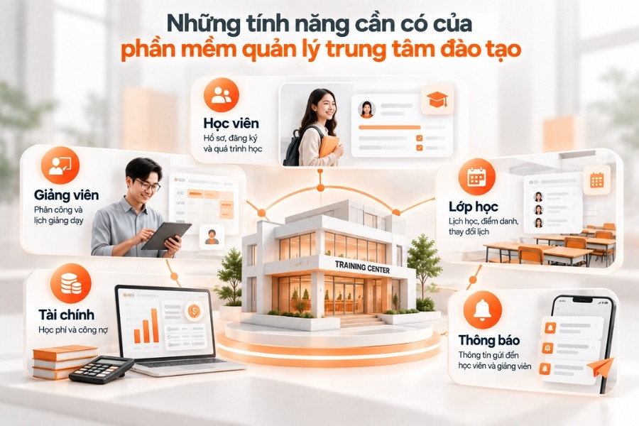Infographic các tính năng cần có của phần mềm quản lý trung tâm đào tạo từ 1Office.