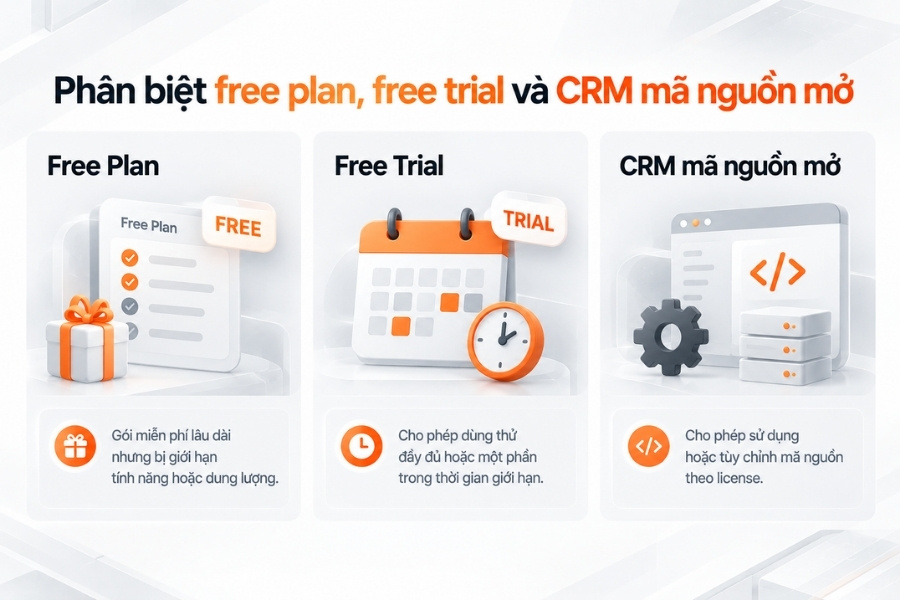 Infographic phân biệt điểm khác nhau giữa Free Plan, Free Trial và phần mềm CRM mã nguồn mở