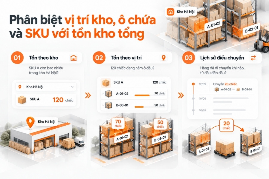 Infographic phân biệt tồn kho theo kho, tồn kho theo vị trí ô chứa và lịch sử điều chuyển SKU từ 1Office.