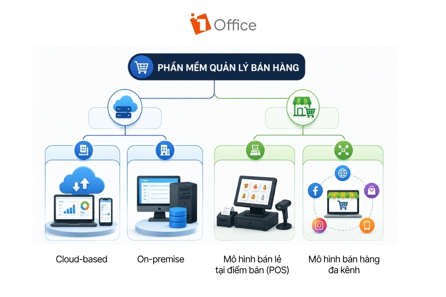 Infographic phân loại các phần mềm quản lý bán hàng phổ biến theo công nghệ và mô hình vận hành từ 1Office.