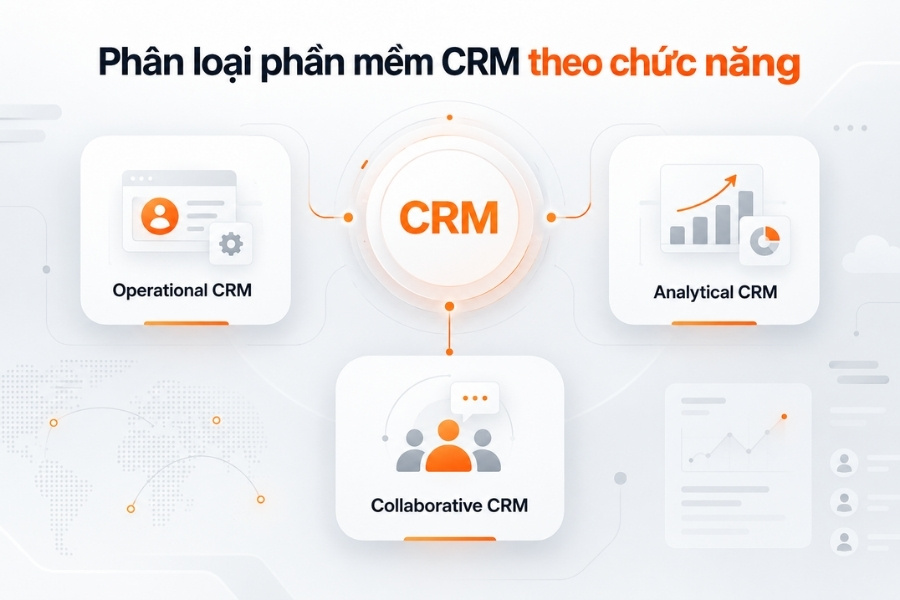 Infographic phân loại 3 hình thức phần mềm CRM theo chức năng