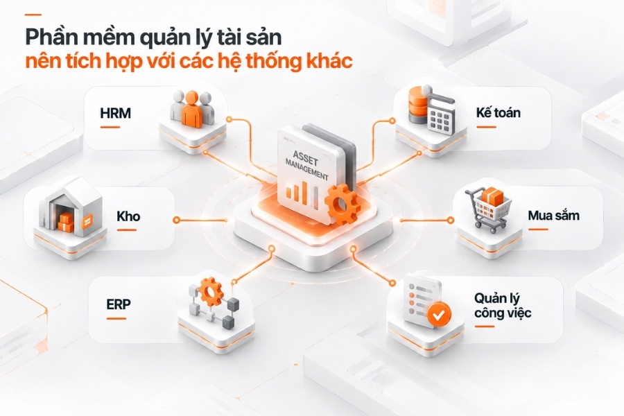 Infographic mô hình tích hợp đồng bộ giữa phần mềm quản lý tài sản với HRM, Kế toán, Mua sắm, Kho, ERP và Quản lý công việc