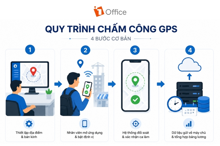 Infographic sơ đồ 4 bước quy trình chấm công GPS cơ bản trên ứng dụng di động của 1Office.