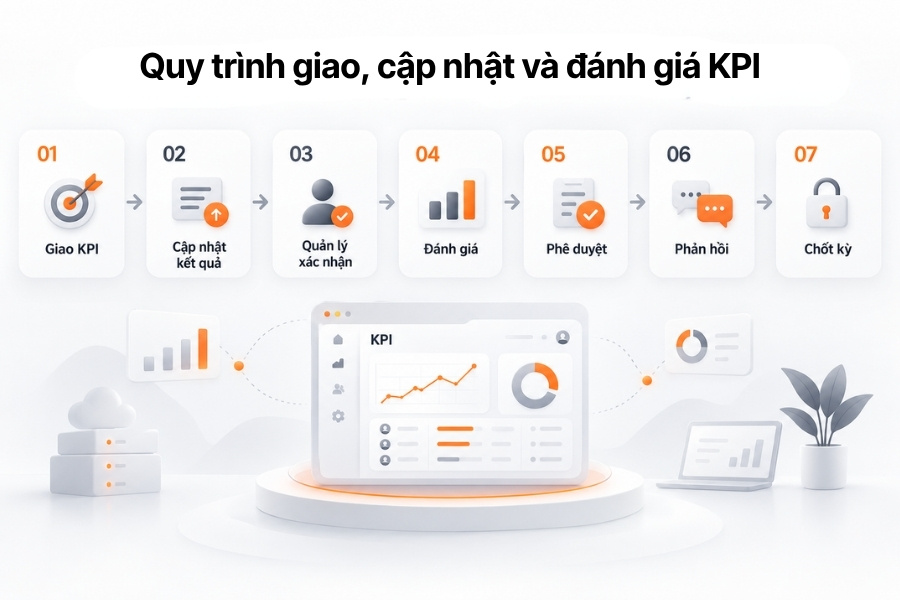 Infographic sơ đồ quy trình giao, cập nhật và đánh giá KPI 7 bước minh bạch