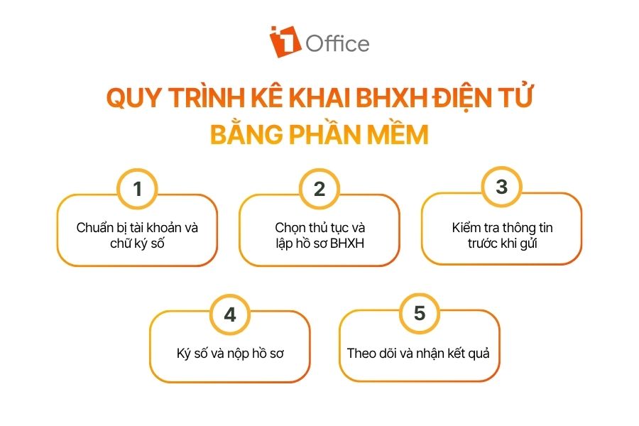 Mô tả ảnh (Alt Text chuẩn SEO):
Infographic sơ đồ 5 bước quy trình kê khai BHXH điện tử bằng phần mềm gồm chuẩn bị tài khoản, lập hồ sơ, kiểm tra, ký số và theo dõi kết quả từ 1Office.