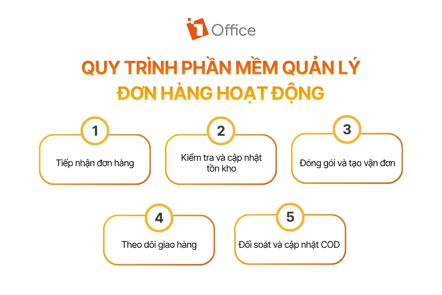 Infographic sơ đồ 5 bước quy trình phần mềm quản lý đơn hàng hoạt động từ tiếp nhận đến đối soát COD