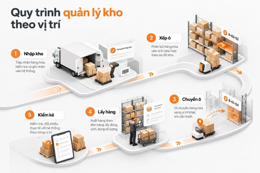 Infographic sơ đồ quy trình 5 bước quản lý kho theo vị trí tiêu chuẩn từ 1Office.