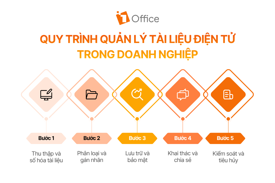 Quy trình quản lý tài liệu điện tử trong doanh nghiệp