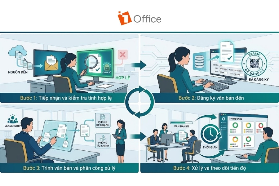 Infographic sơ đồ 4 bước quy trình quản lý văn bản đến điện tử gồm tiếp nhận, đăng ký, trình duyệt phân công và xử lý theo dõi tiến độ từ 1Office.
