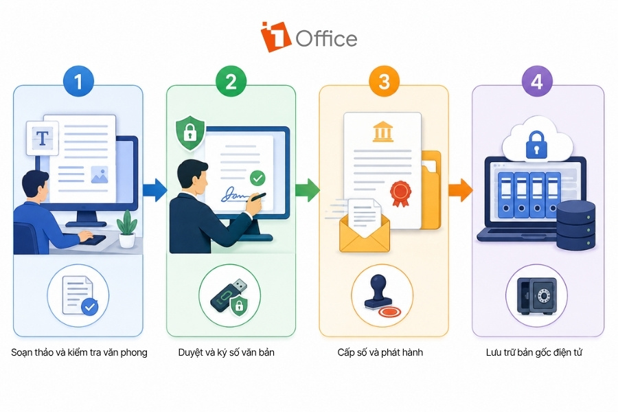 Infographic sơ đồ 4 bước quy trình quản lý văn bản đi điện tử gồm soạn thảo, duyệt ký số, cấp số phát hành và lưu trữ bản gốc từ 1Office.