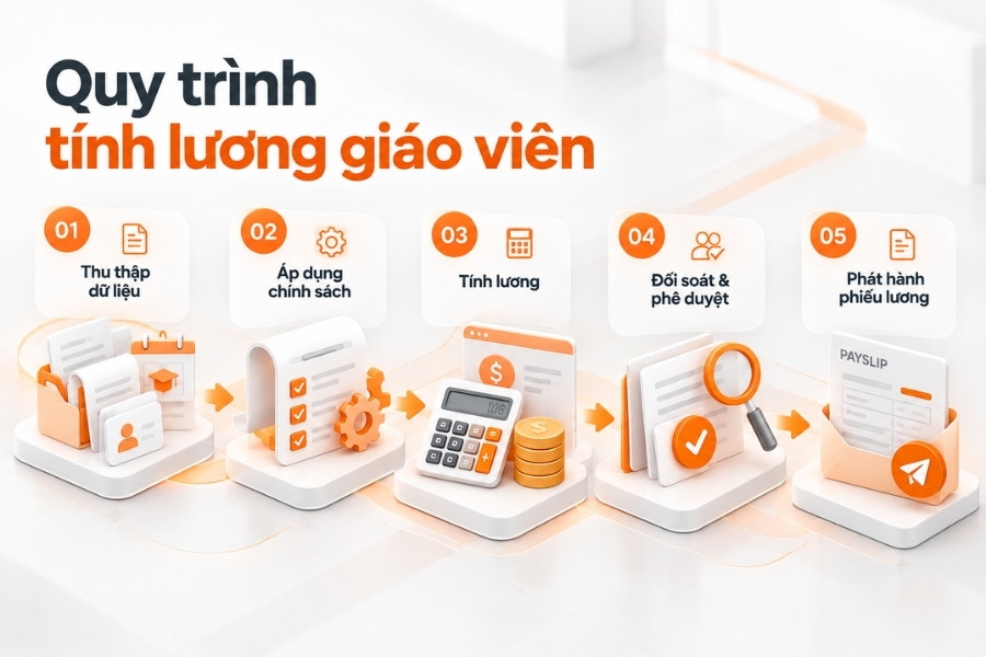 Infographic quy trình 5 bước tính lương giáo viên tiêu chuẩn từ 1Office.