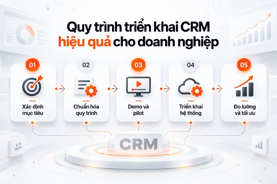 Infographic sơ đồ 5 bước trong quy trình triển khai phần mềm CRM hiệu quả cho doanh nghiệp