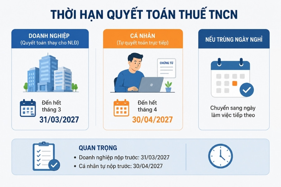 Infographic thời hạn quyết toán thuế TNCN cho doanh nghiệp và cá nhân tự quyết toán.
