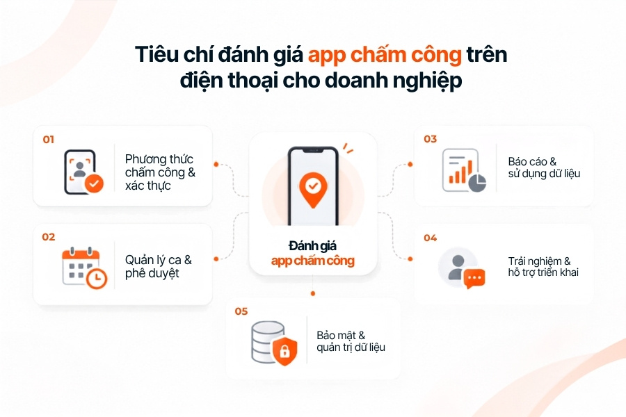 Infographic tổng hợp 5 tiêu chí đánh giá app chấm công trên điện thoại cho doanh nghiệp
