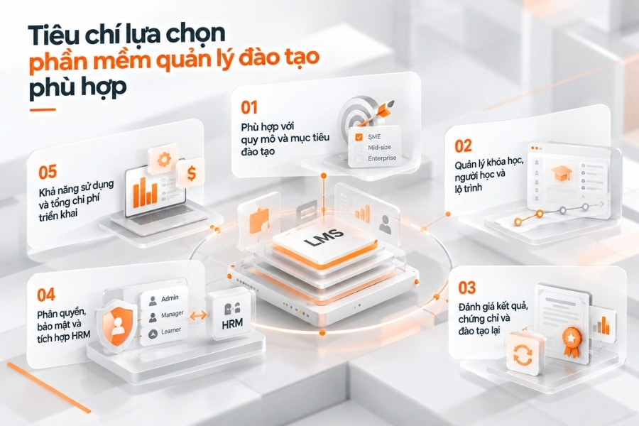 Mô tả ảnh (Alt Text chuẩn SEO):Infographic 5 tiêu chí lựa chọn phần mềm quản lý đào tạo phù hợp từ 1Office.