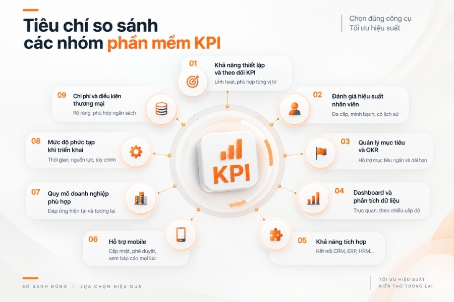 Infographic 9 tiêu chí so sánh giữa các nhóm phần mềm KPI hỗ trợ doanh nghiệp lựa chọn giải pháp tối ưu hiệu suất