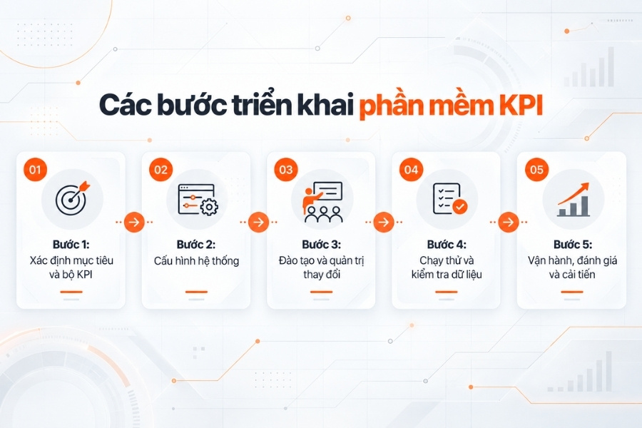 Infographic sơ đồ quy trình triển khai phần mềm KPI theo 5 bước chuẩn hóa dành cho doanh nghiệp