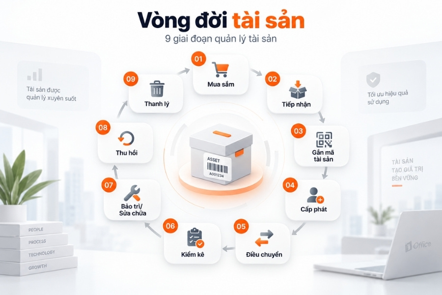 Infographic 9 giai đoạn trong vòng đời quản lý và theo dõi tài sản doanh nghiệp