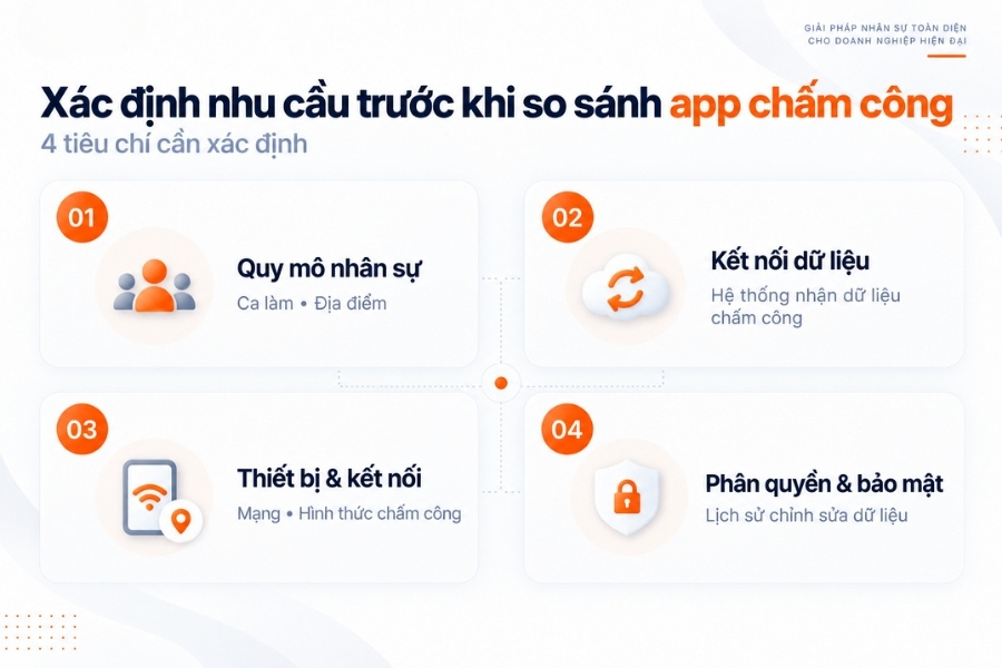 Infographic 4 tiêu chí xác định nhu cầu doanh nghiệp trước khi so sánh app chấm công