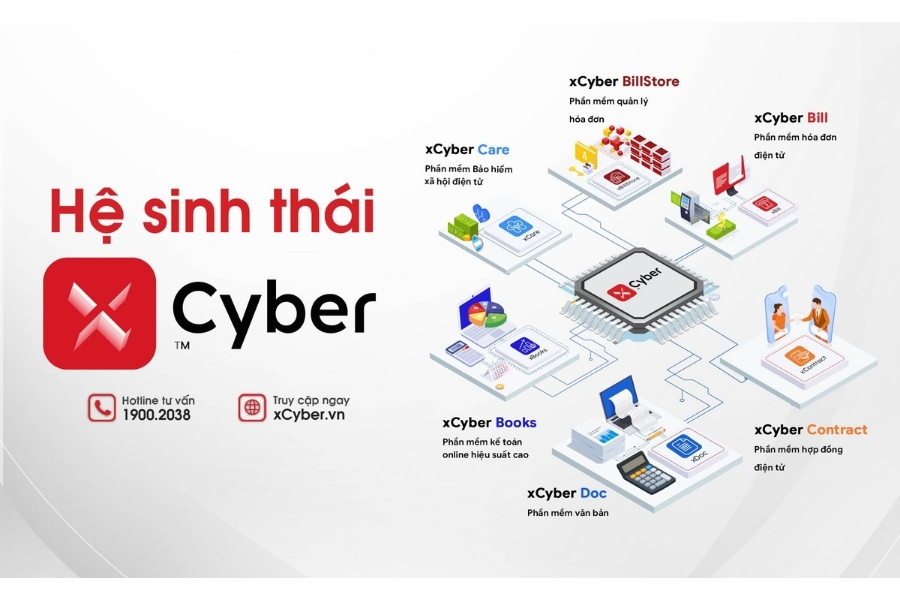 Sơ đồ hệ sinh thái giải pháp xCyber bao gồm phần mềm kê khai bảo hiểm xã hội điện tử xCyber Care do CyberLotus phát triển.