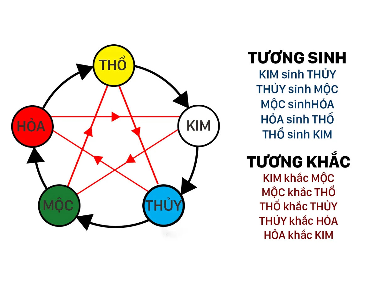 Xem xét ngũ hành của ngày