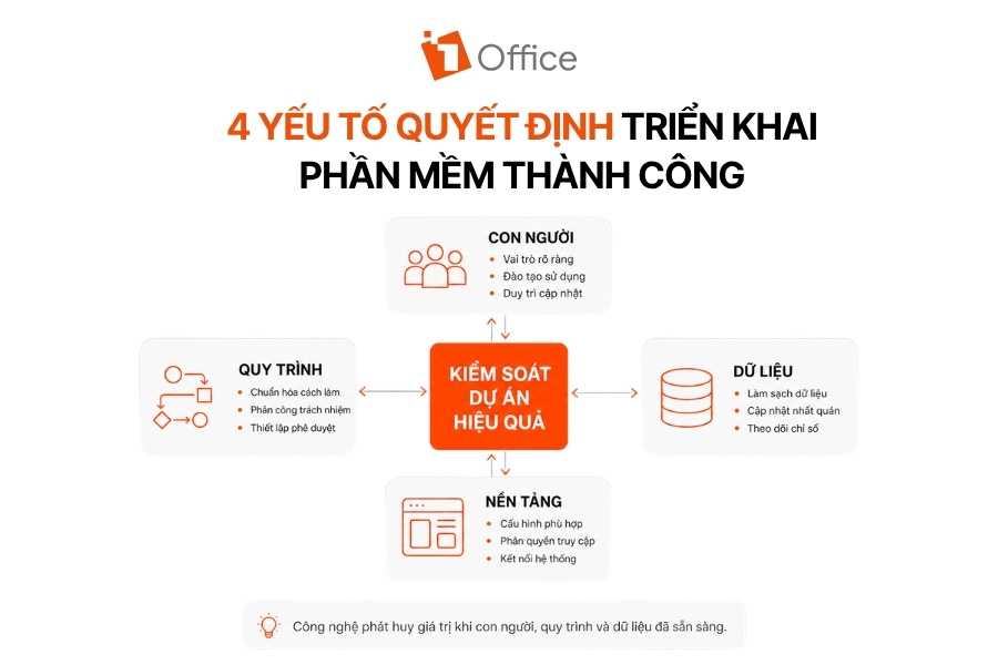 Infographic sơ đồ 4 yếu tố quyết định triển khai phần mềm quản lý dự án thành công từ 1Office.