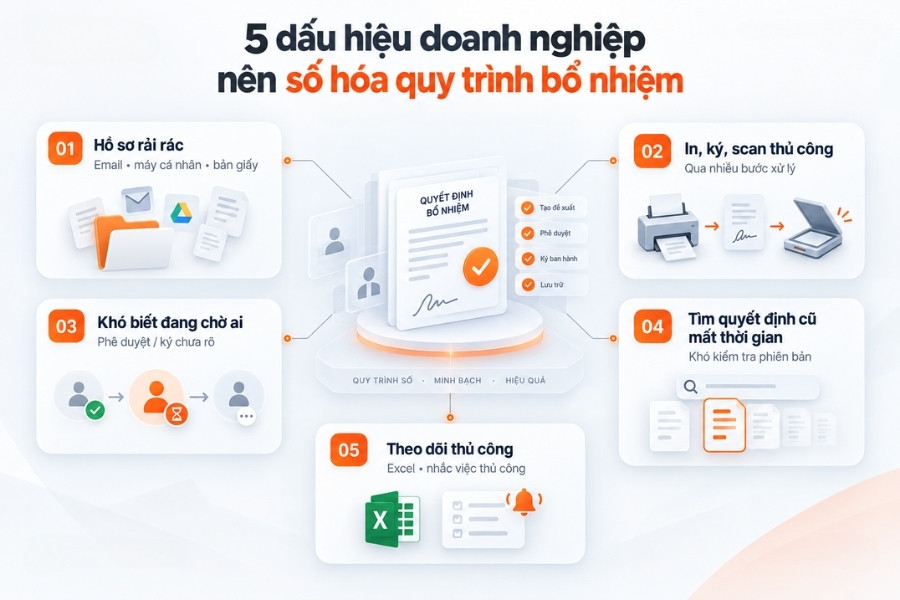 Infographic sơ đồ 5 dấu hiệu cho thấy doanh nghiệp nên số hóa quy trình bổ nhiệm nhân sự từ 1Office.