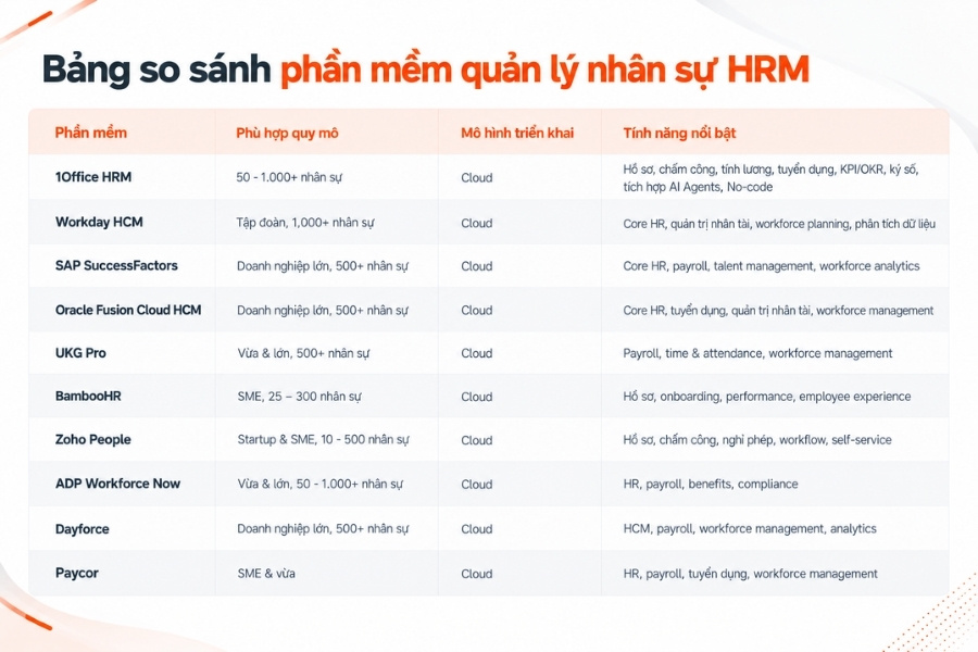 Infographic bảng so sánh các phần mềm quản lý nhân sự HRM phổ biến theo quy mô, mô hình triển khai và tính năng nổi bật từ 1Office.
