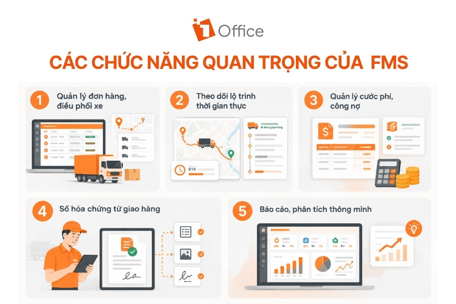 Hình ảnh minh họa phần mềm quản lý vận tải Logistics FMS giúp doanh nghiệp tự động hóa toàn bộ quy trình giao nhận hàng hóa.