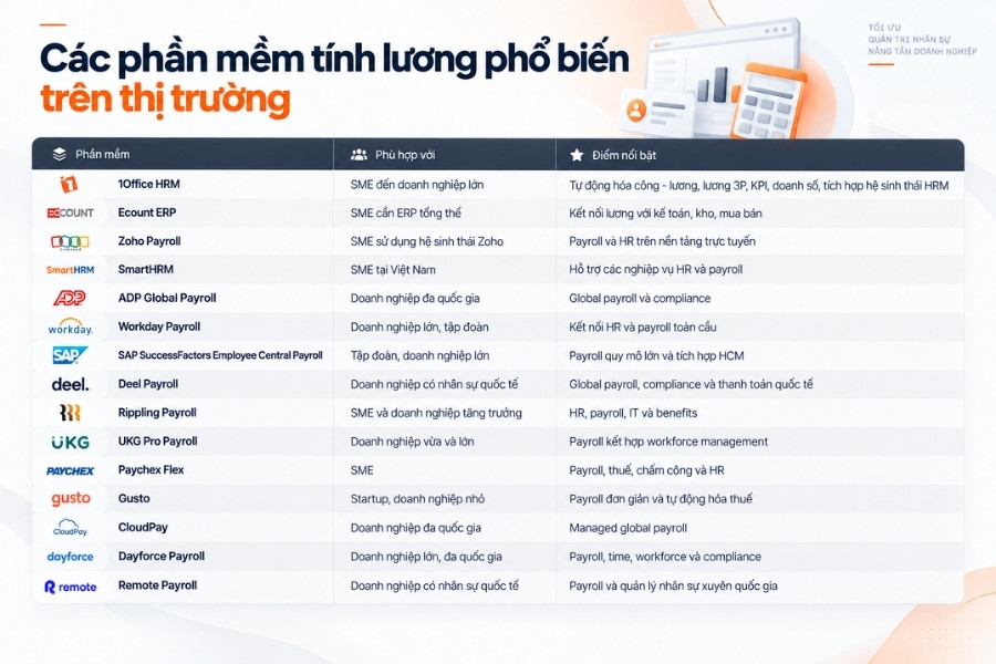Infographic bảng so sánh các phần mềm tính lương phổ biến trên thị trường theo quy mô phù hợp và điểm nổi bật