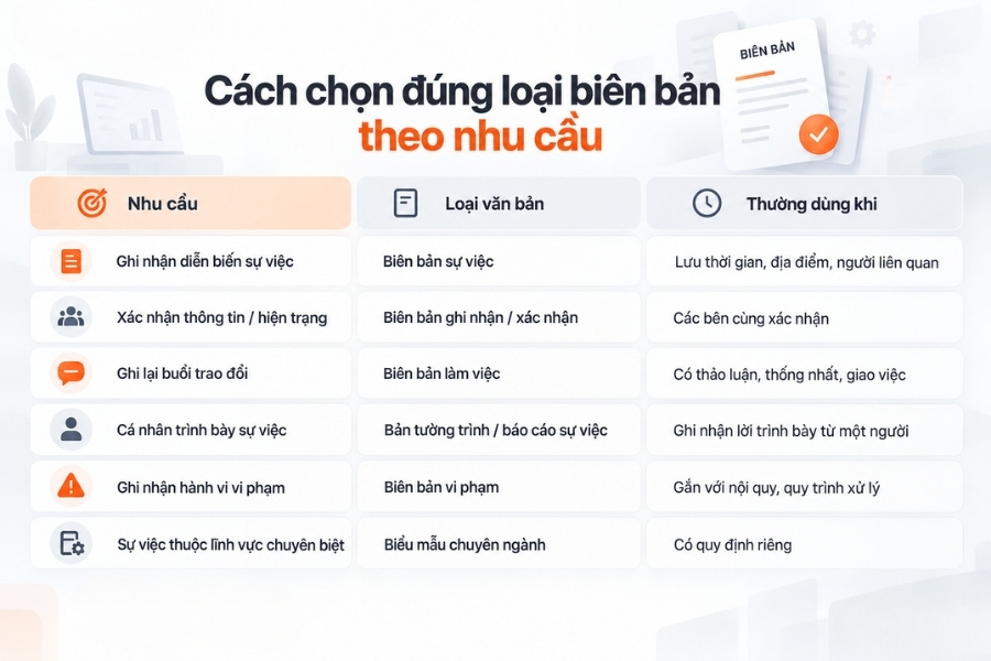 Infographic bảng hướng dẫn cách lựa chọn đúng loại biên bản theo nhu cầu và bối cảnh sử dụng
